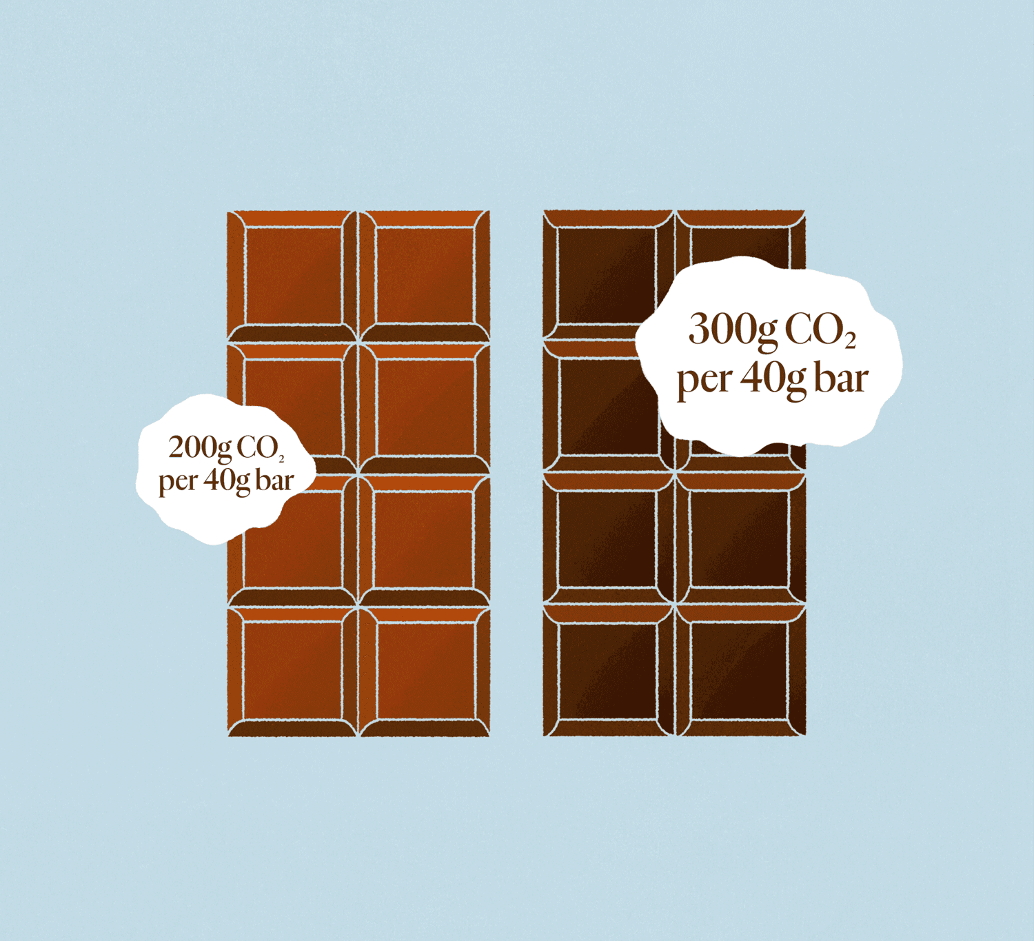 carbon footprint of chocolate